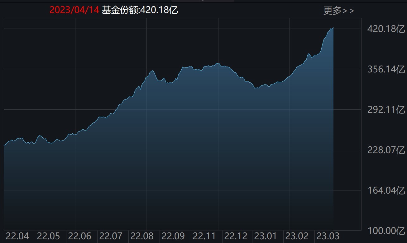新基金密集发售，驱动股市增量资金潮持续高涨